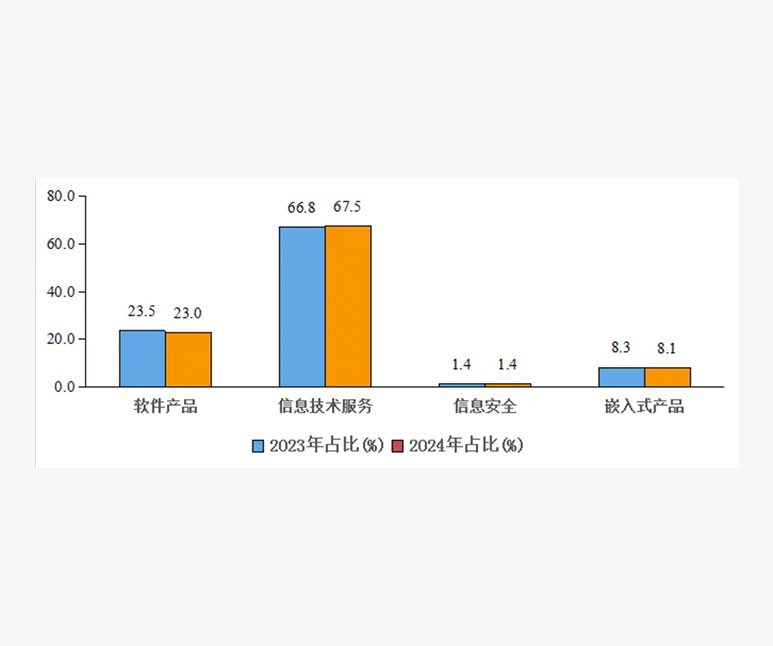 1—5月我国软件业务收入49317亿元 同比增长11.6%