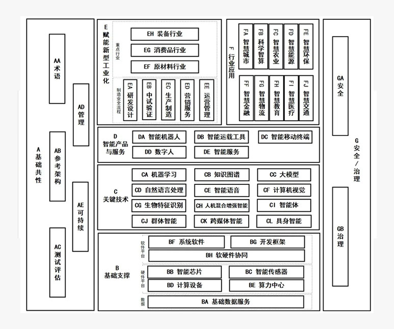 工信部等四部门联合印发《国家人工智能产业综合标准化体系建设指南（2024版）》